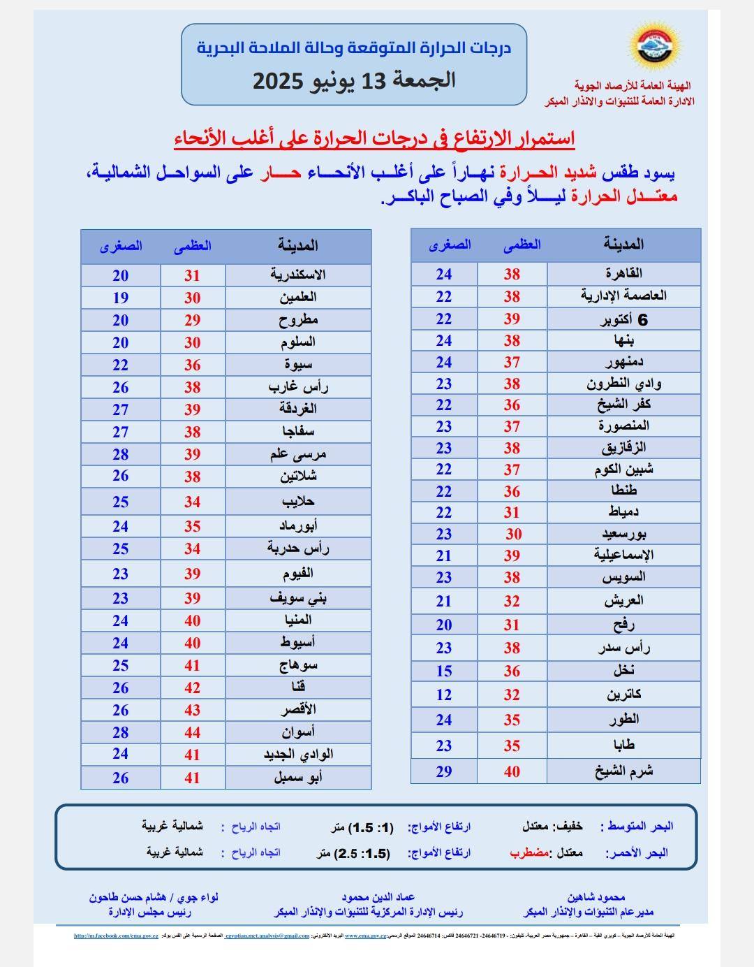 درجات الحرارة المتوقعة غدا