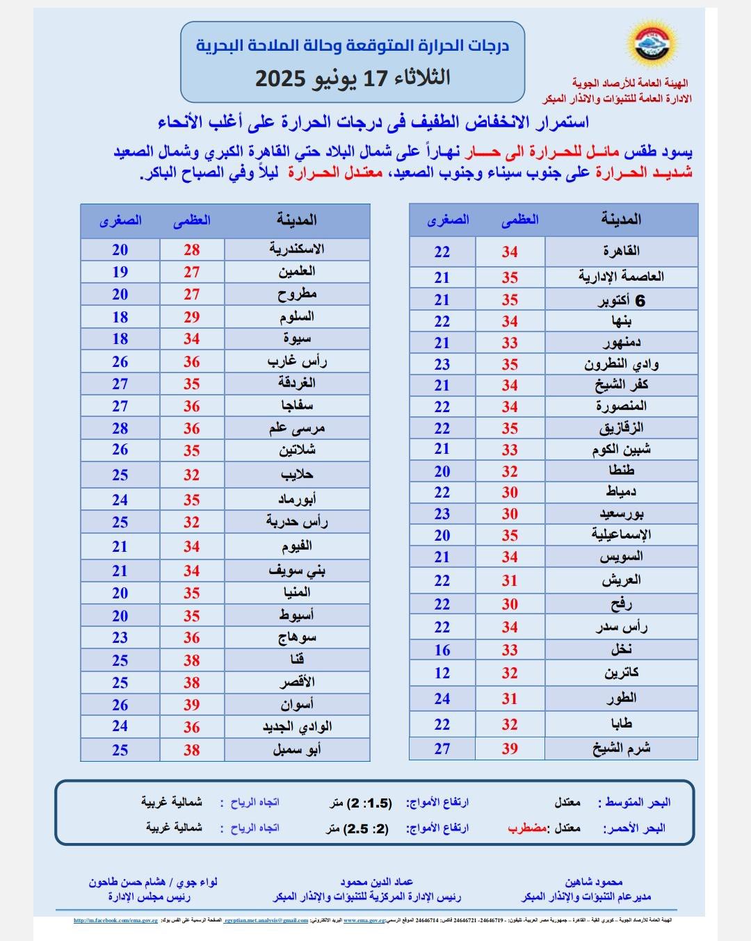 درجات الحرارة المتوقعة غدا