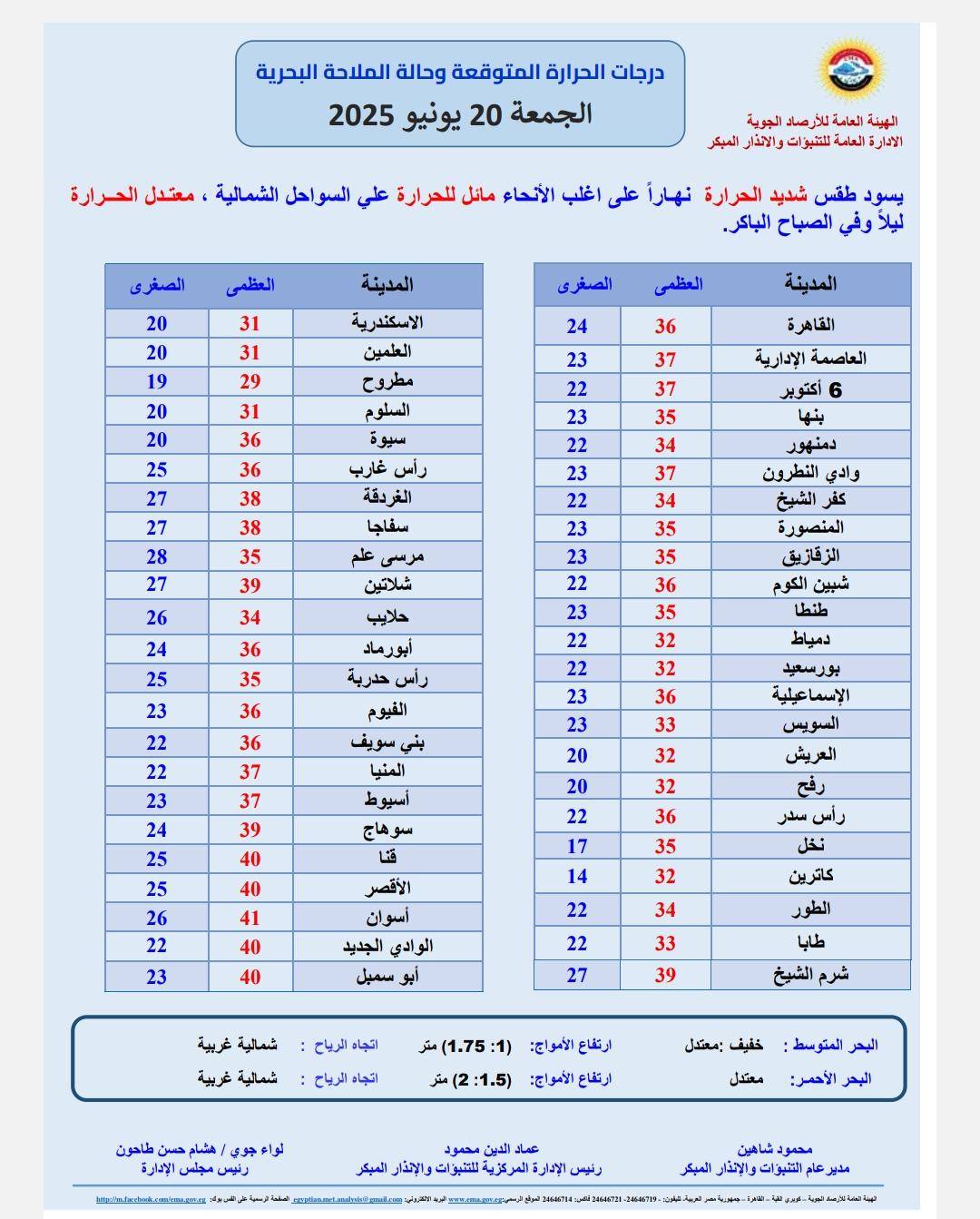 درجات الحرارة المتوقعة غدا
