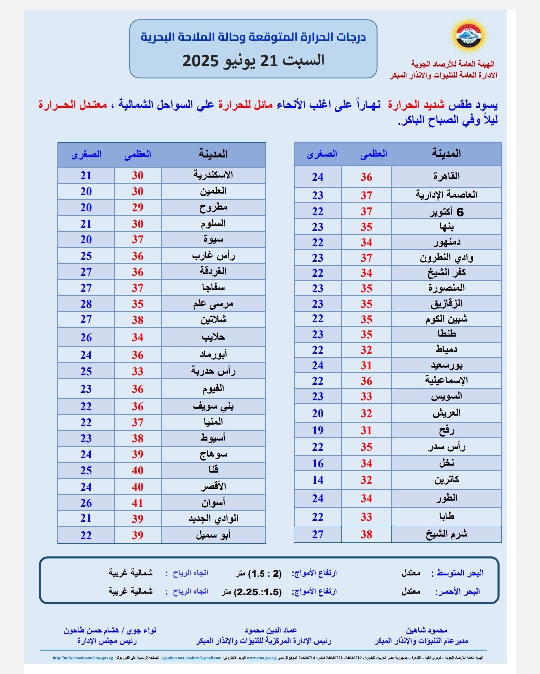 درجات الحرارة المتوقعة غدا