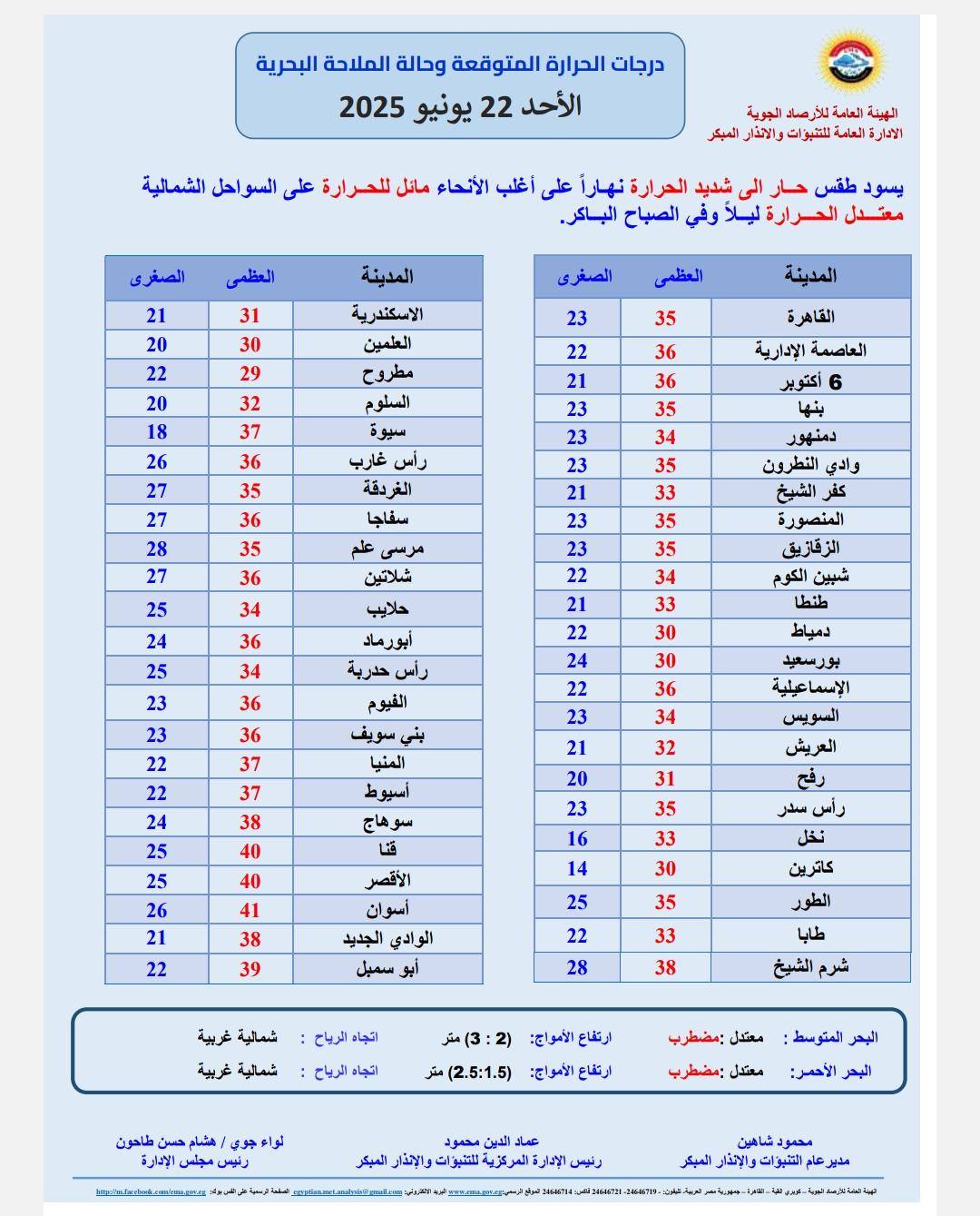 درجات الحرارة المتوقعة غدا