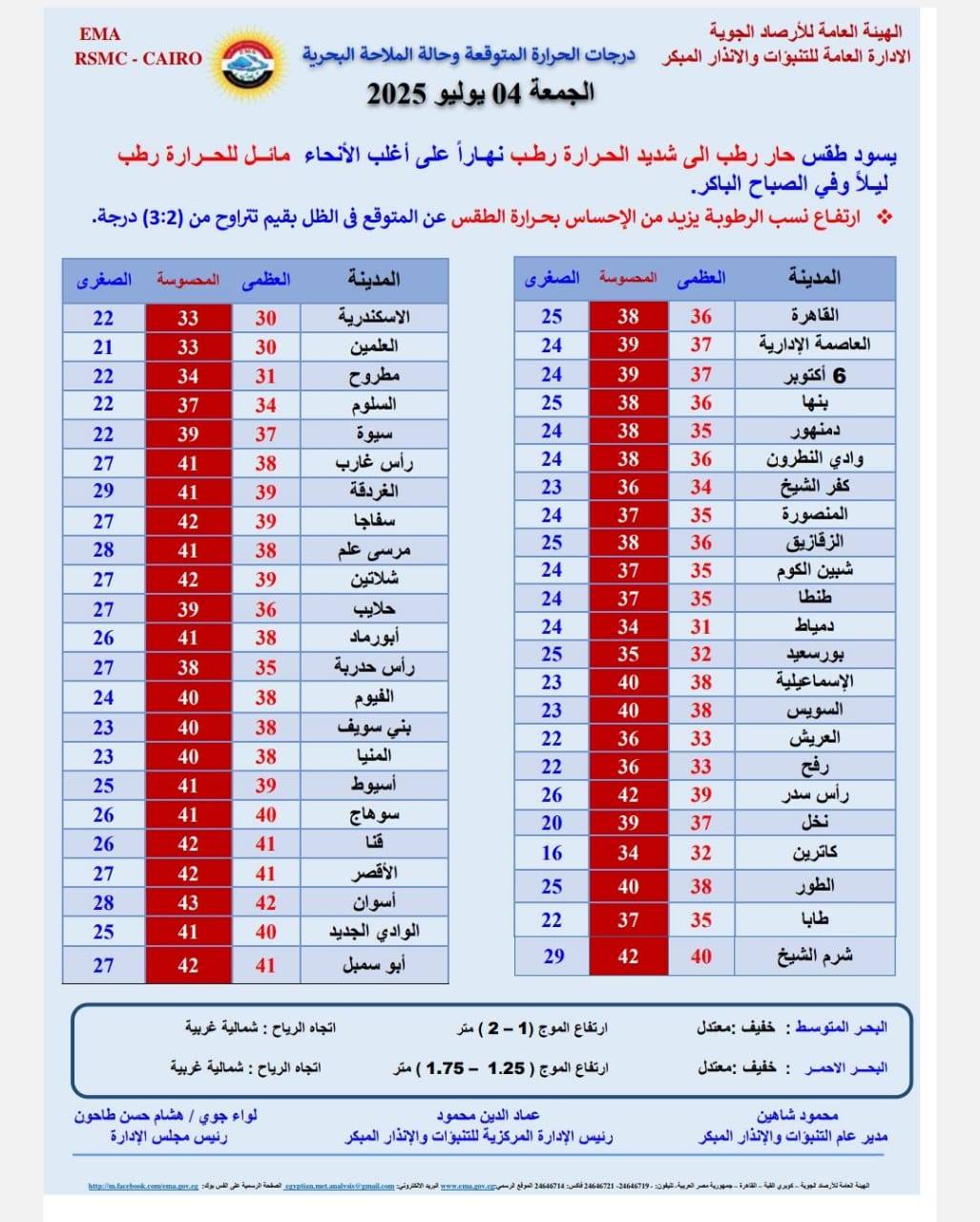 درجات الحرارة المتوقعة اليوم