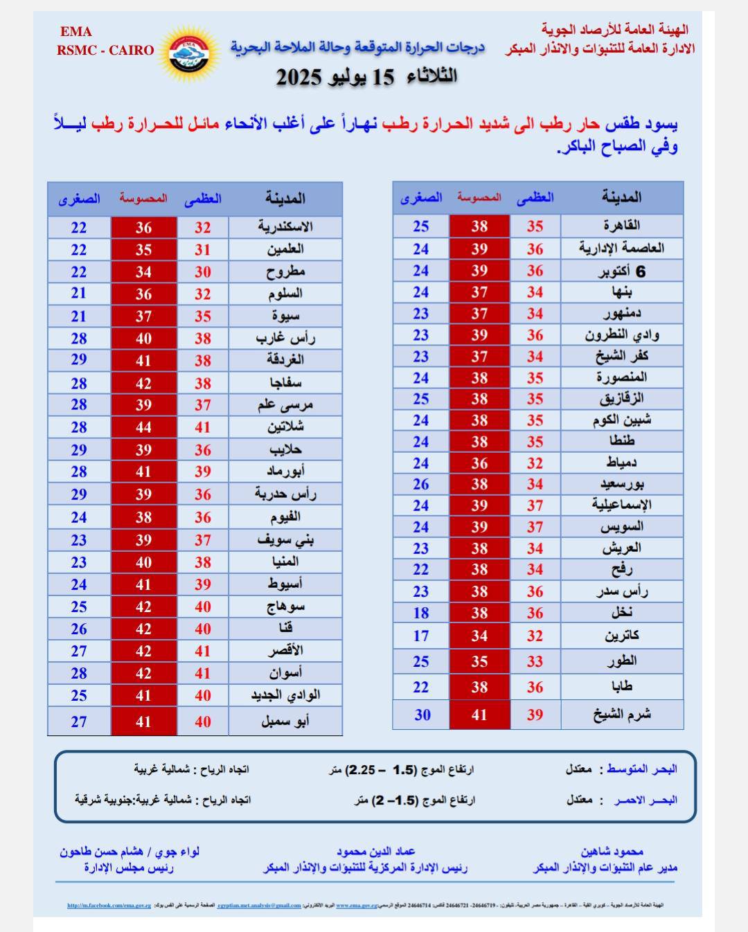 درجات الحرارة المتوقعة اليوم