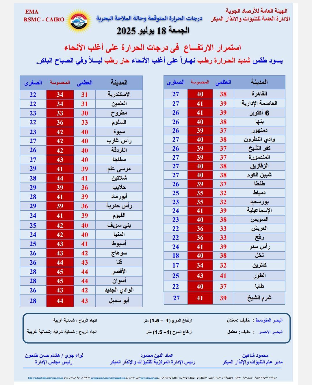 درجات الحرارة المتوقعة اليوم