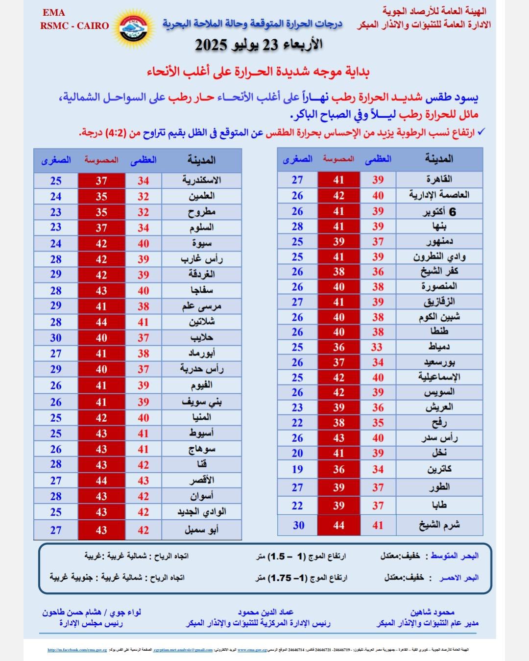 درجات الحرارة المتوقعة غدا