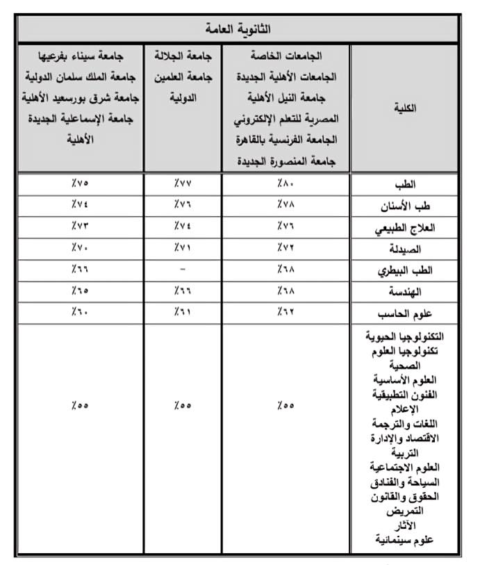 تنسيق الجامعات الاهلية