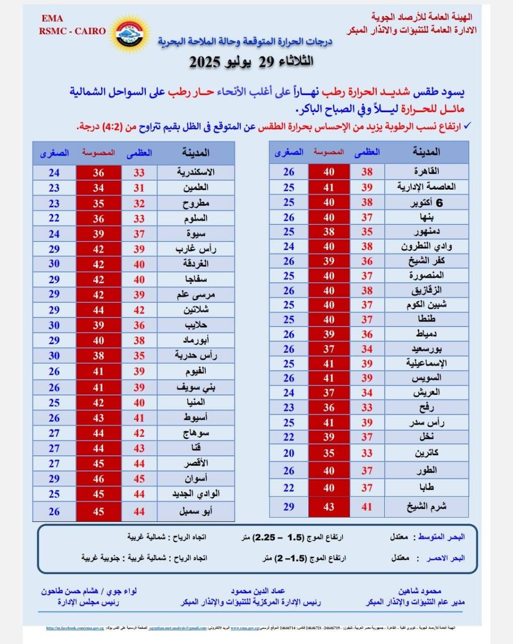 درجات الحرارة المتوقعة اليوم