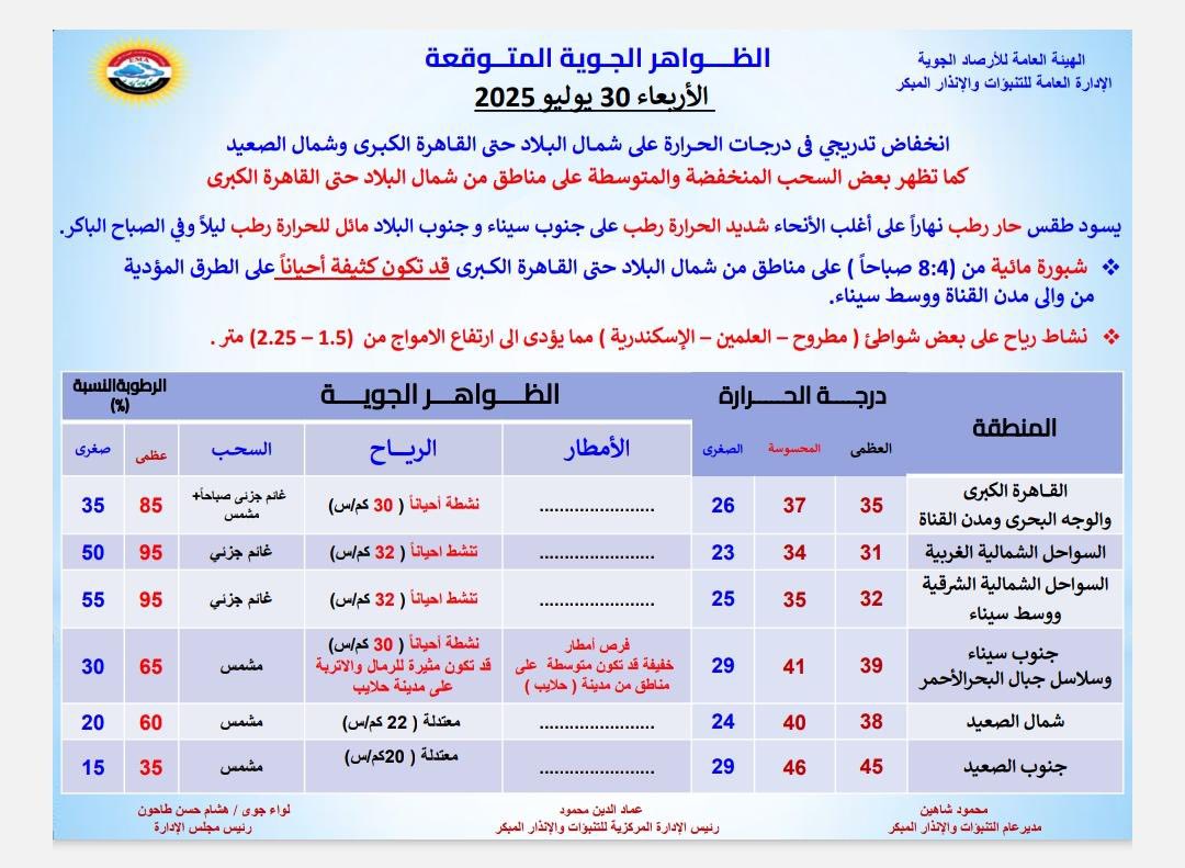 حالة الطقس اليوم