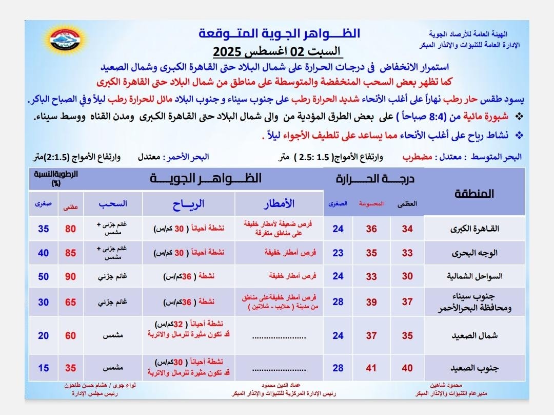 حالة الطقس اليوم