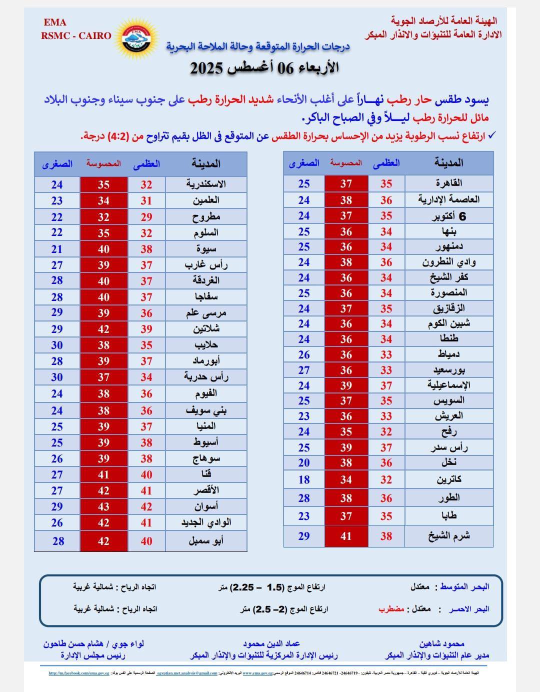 درجات الحرارة المتوقعة غدا الأربعاء