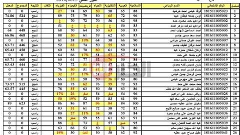 نتائج السادس الابتدائي
