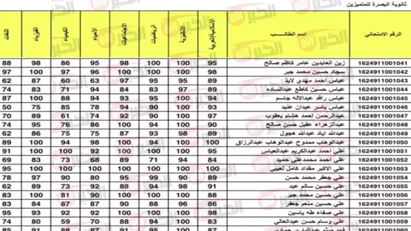 نتائج الثالث متوسط