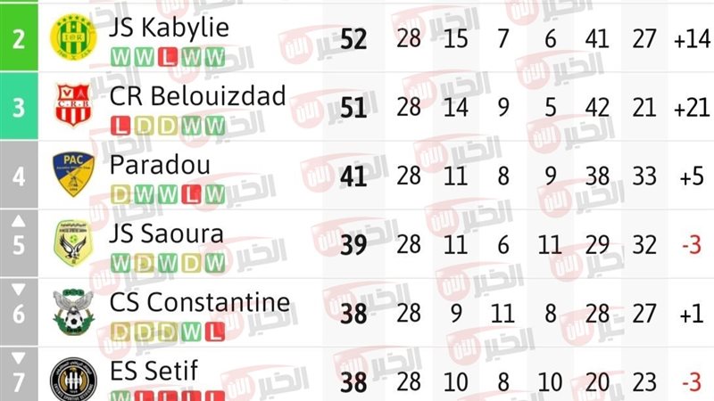 ترتيب الدوري الجزائري