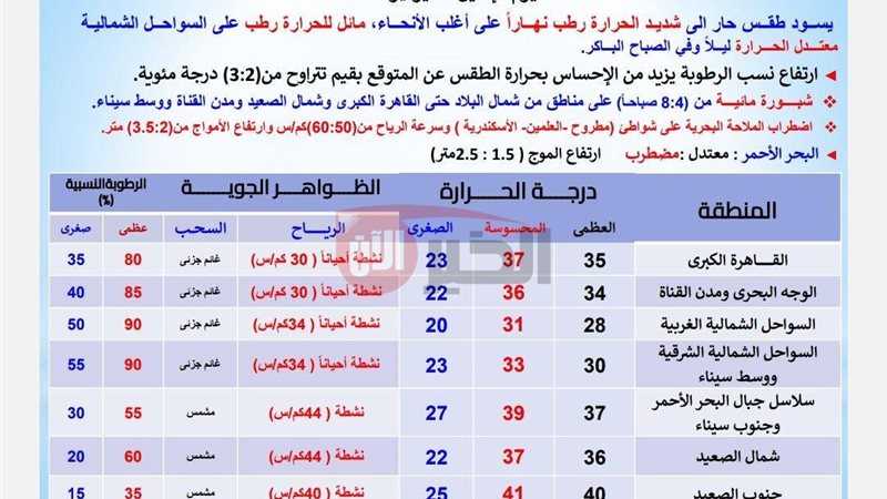 حالة الطقس غدا