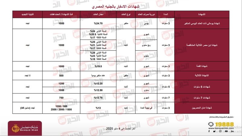 أعلى عائد شهادات