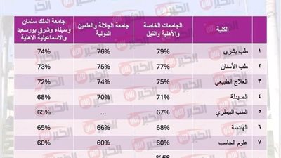 توقعات تنسيق الجامعات الأهلية 2025 في مصر ومصاريفها بالمحافظات