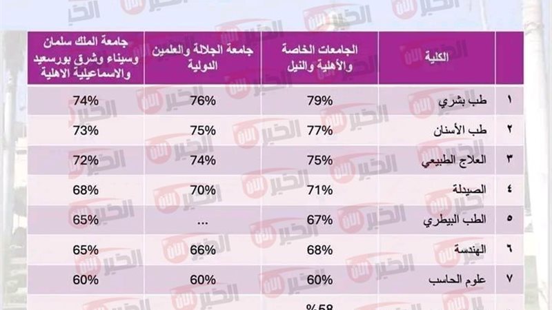 تنسيق الجامعات الأهلية